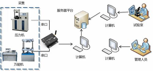 智慧工地壓力機與萬能機遠(yuǎn)程數(shù)據(jù)采集監(jiān)控系統(tǒng) 安全監(jiān)控服務(wù)的革新應(yīng)用